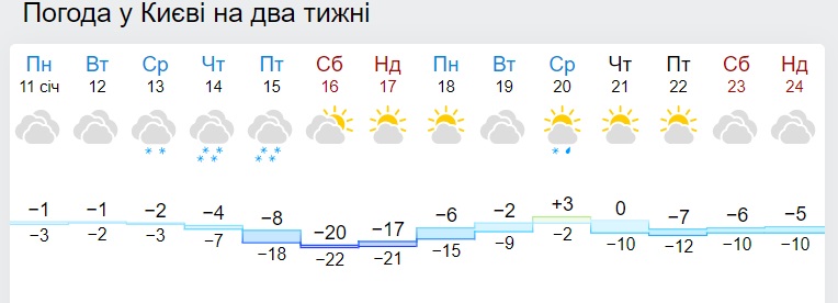 В Украине ударят 20-градусные морозы: синоптики рассказали, как долго они продержатся