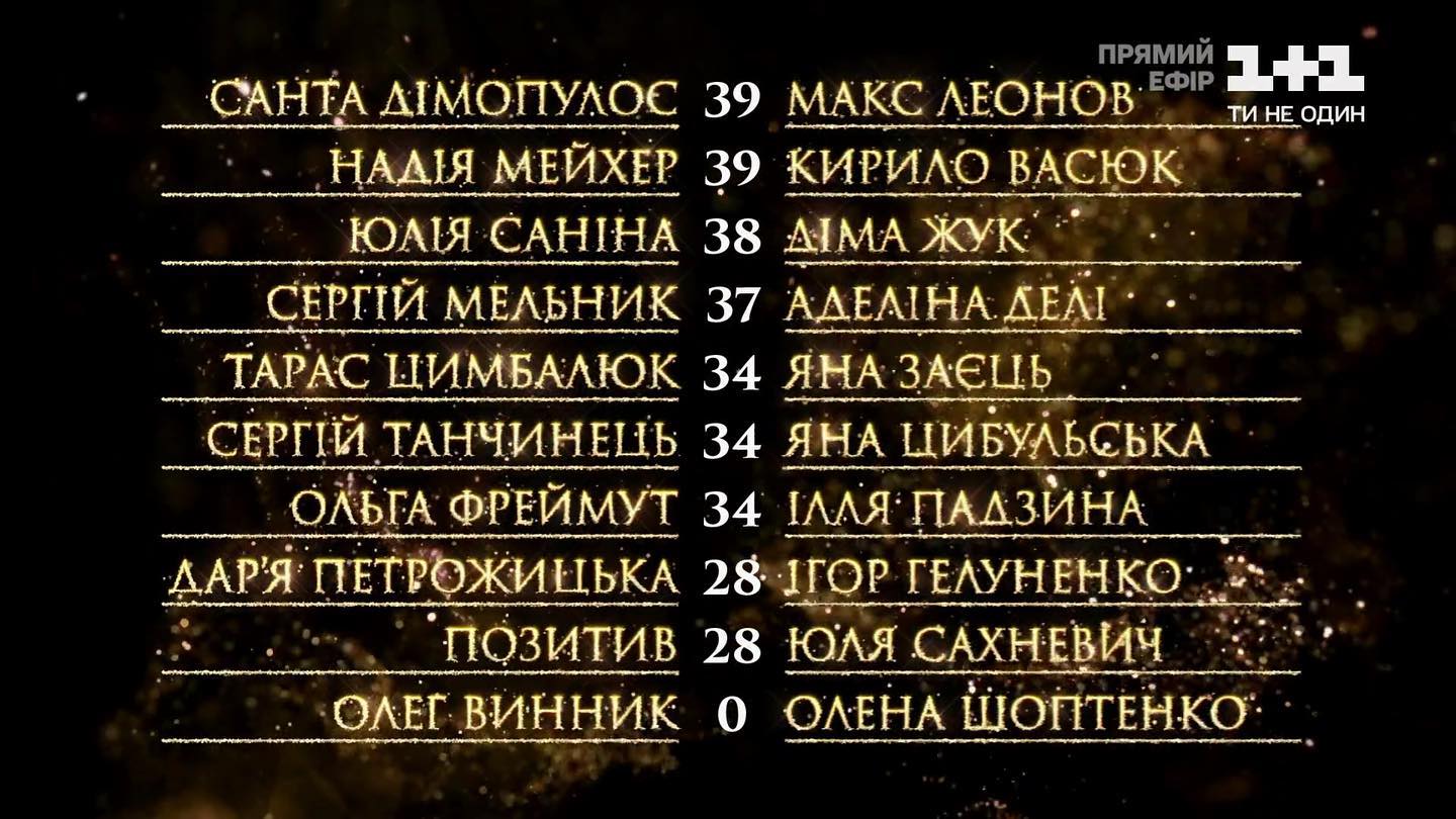 Танцы со звездами 2020: кто покинул шоу, а кто прошел в седьмой эфир