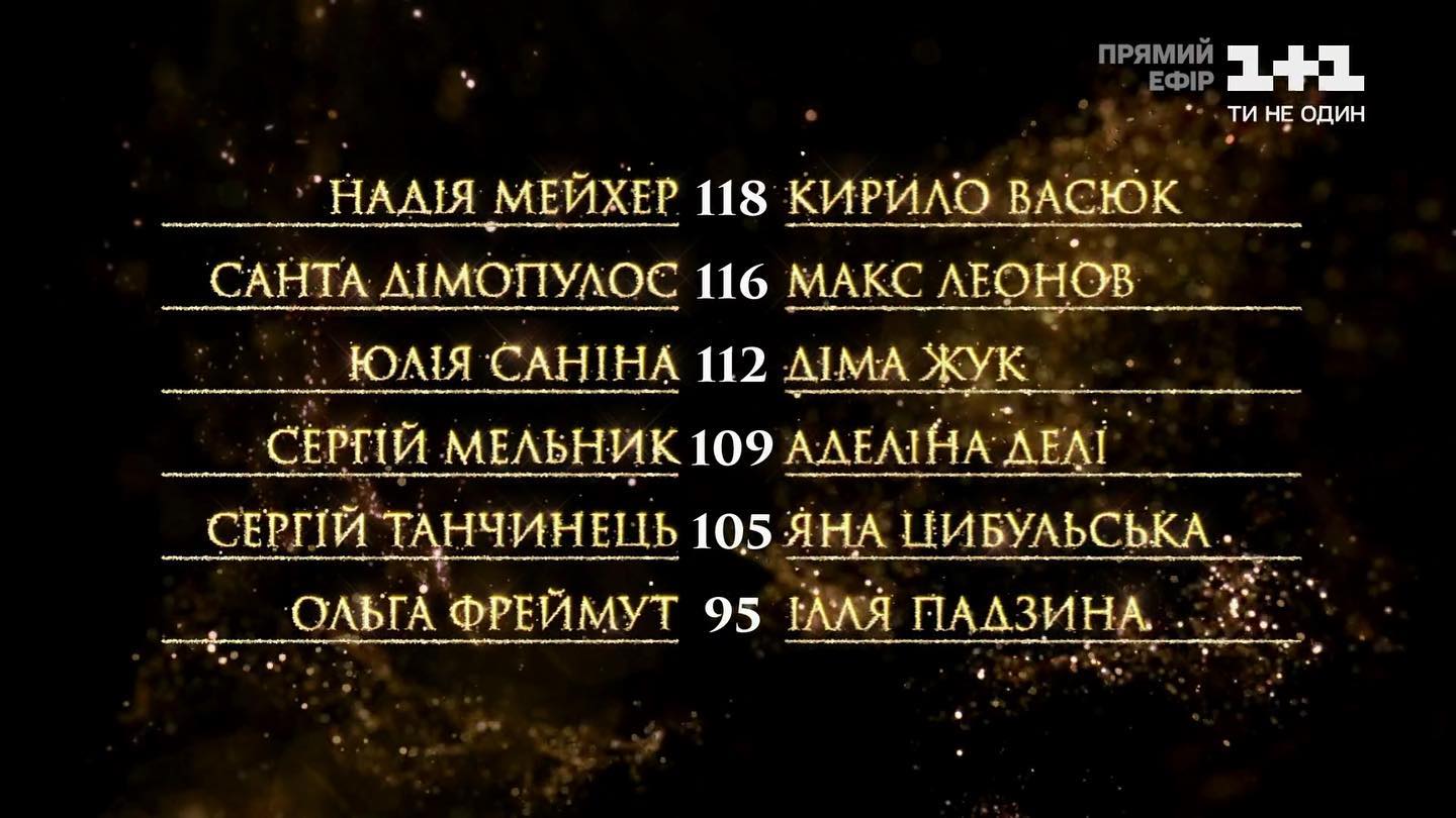 Танцы со звездами 2020: кто вылетел из проекта, а кто прошел в 11 прямой эфир