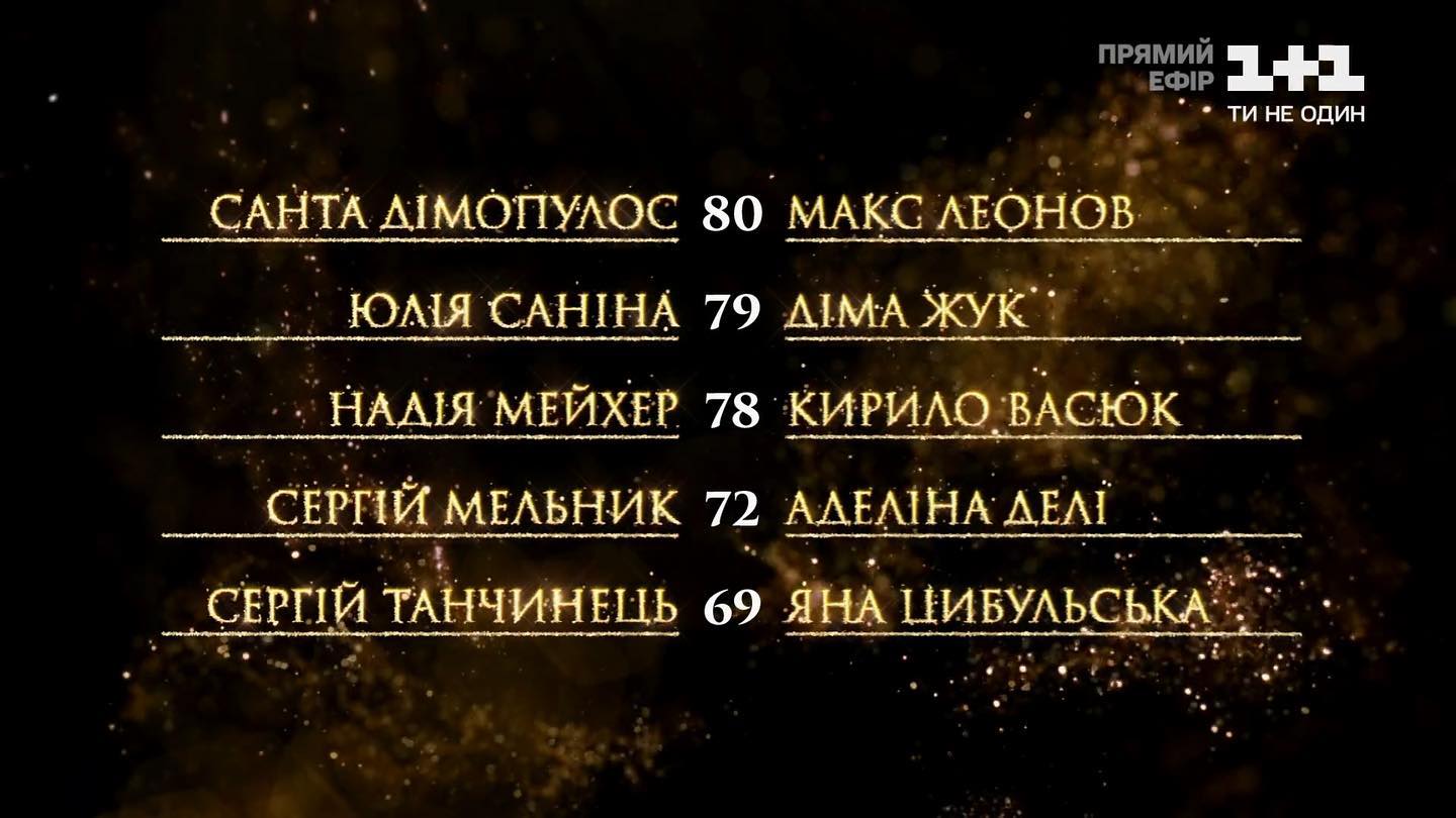 Танцы со звездами 2020: кто не прошел в четвертьфинал