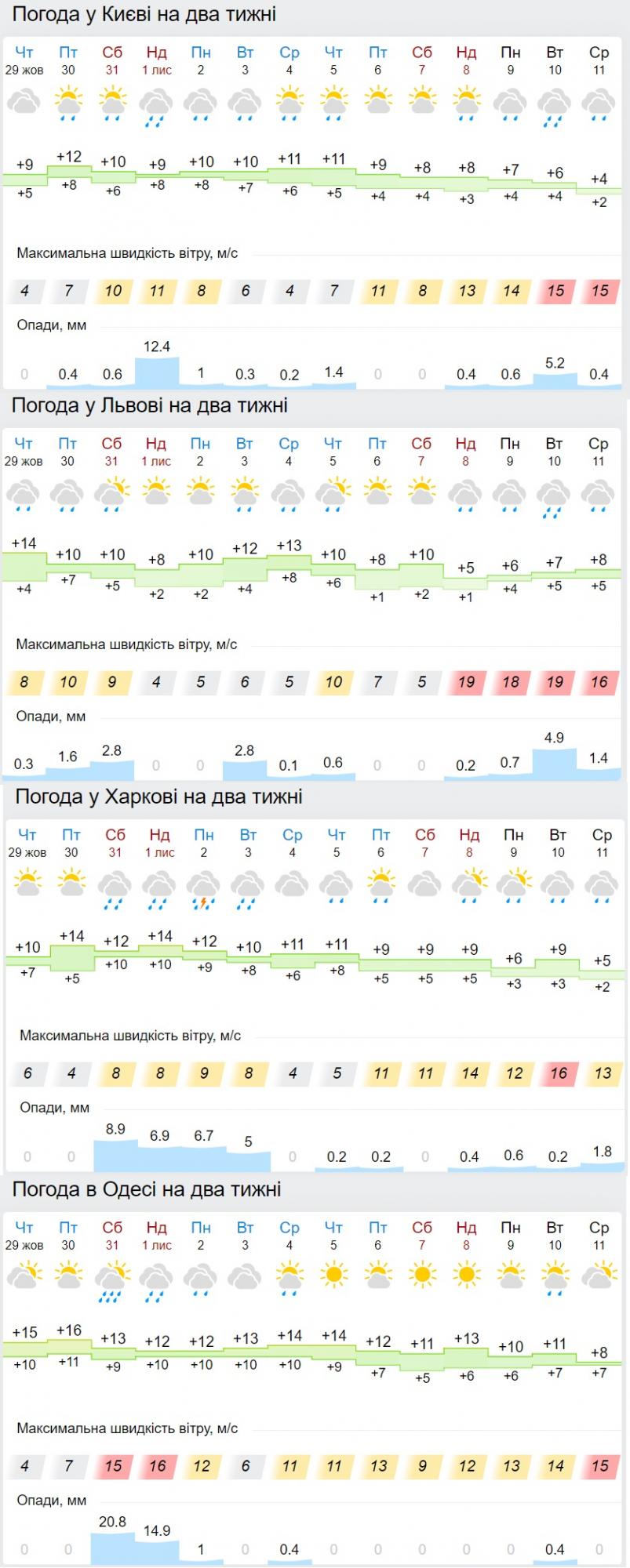 Синоптики рассказали, когда в Украине снова потеплеет