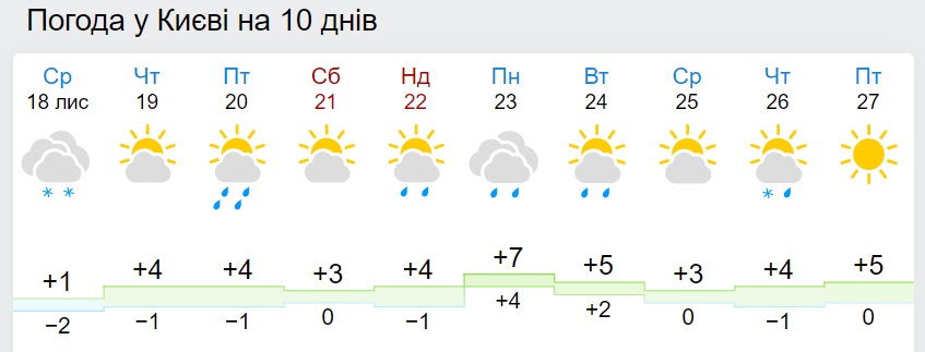 В Україну повернеться потепління: синоптики назвали дату