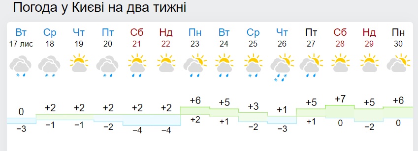 Погода будет бить рекорды: синоптики изменили прогноз до конца ноября