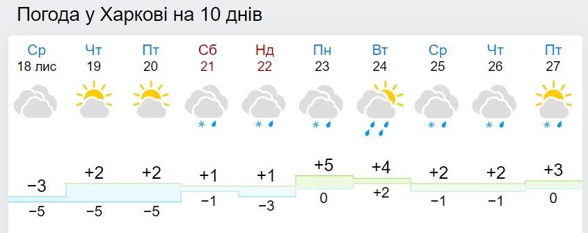 В Україну повернеться потепління: синоптики назвали дату