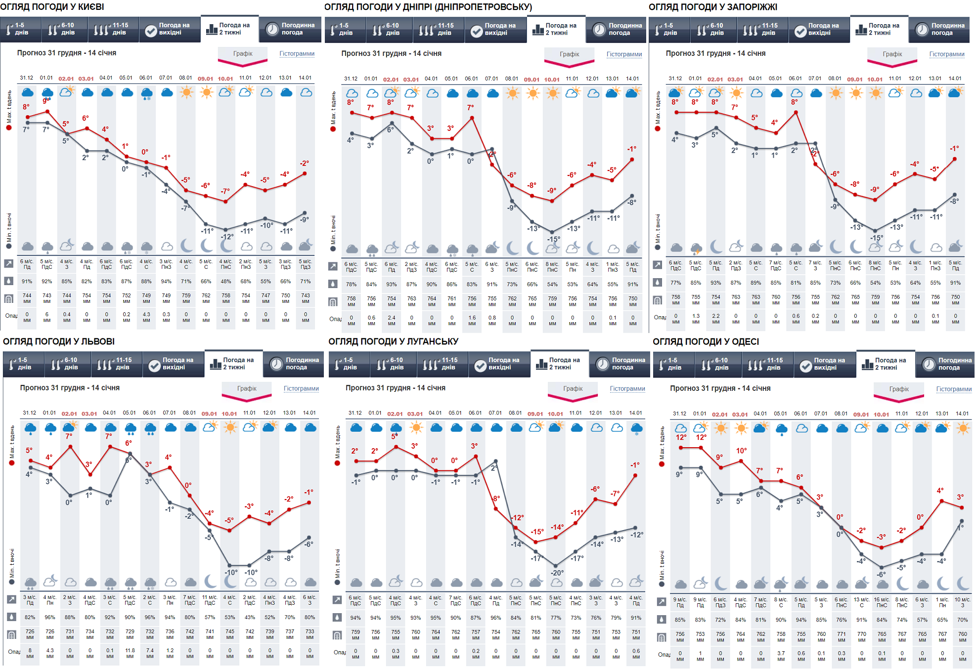 Аномальная погода на Рождество и резкое похолодание до -20: синоптики обновили прогноз