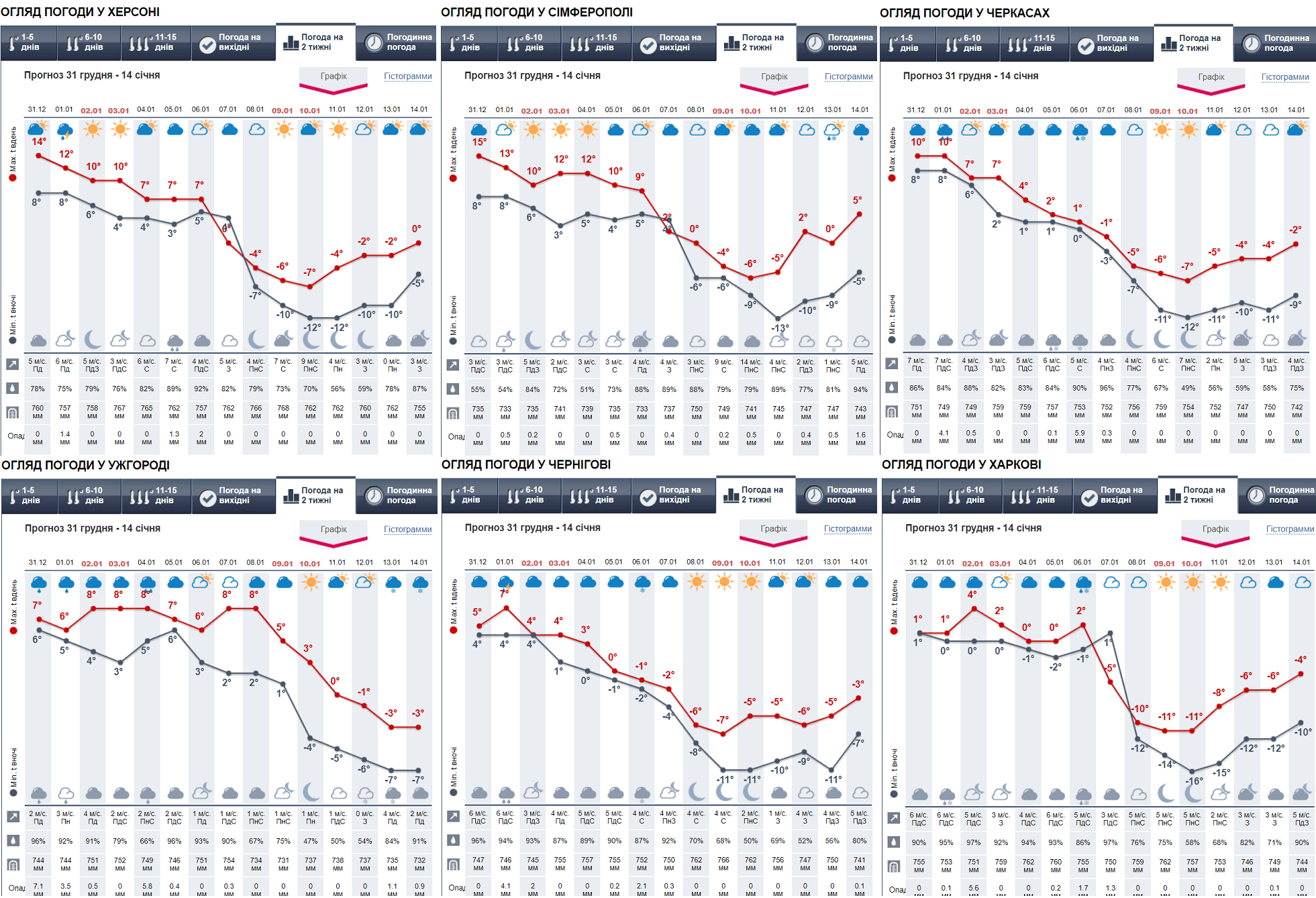 Аномальная погода на Рождество и резкое похолодание до -20: синоптики обновили прогноз