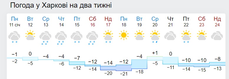 В Украине ударят 20-градусные морозы: синоптики рассказали, как долго они продержатся