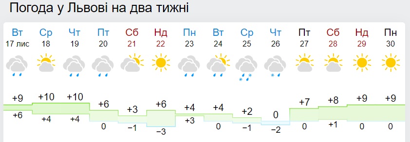 Погода будет бить рекорды: синоптики изменили прогноз до конца ноября