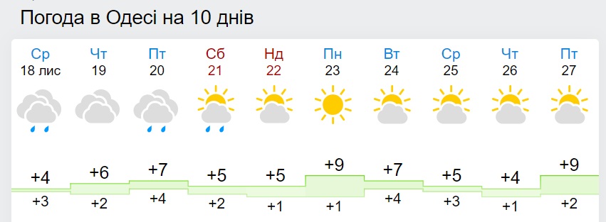 В Україну повернеться потепління: синоптики назвали дату