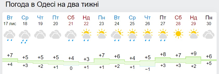 Погода будет бить рекорды: синоптики изменили прогноз до конца ноября