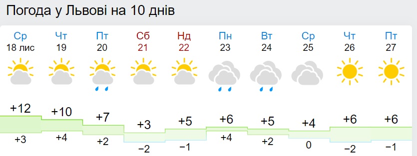 В Україну повернеться потепління: синоптики назвали дату