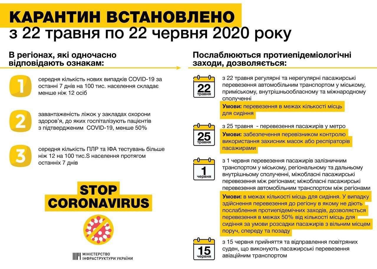 Ослаблення каратнина: як і коли в Україні запустять маршрутки, метро та поїзди