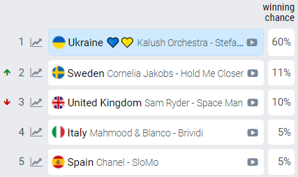 Якщо не Україна, то хто?! 5 головних фаворитів Євробачення 2022 (відео)